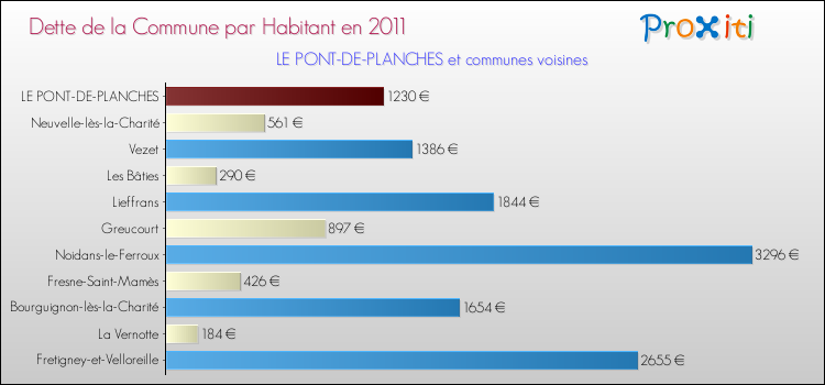 Dette par habitant de la commune en 2011 pour LE PONT-DE-PLANCHES et les communes proches Comparaison de la dette par habitant de la commune en 2011 pour LE PONT-DE-PLANCHES et les communes voisines