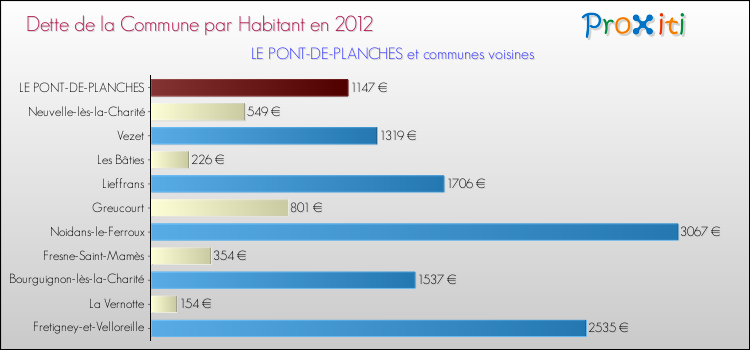 Dette par habitant de la commune en 2012 pour LE PONT-DE-PLANCHES et les communes proches Comparaison de la dette par habitant de la commune en 2012 pour LE PONT-DE-PLANCHES et les communes voisines