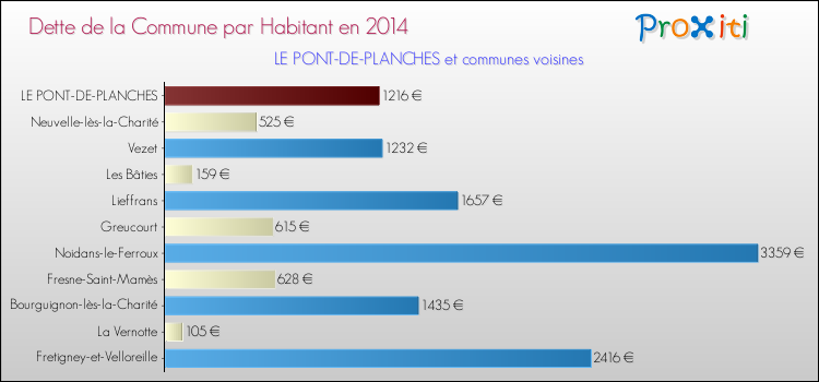 Dette par habitant de la commune en 2014 pour LE PONT-DE-PLANCHES et les communes proches Comparaison de la dette par habitant de la commune en 2014 pour LE PONT-DE-PLANCHES et les communes voisines