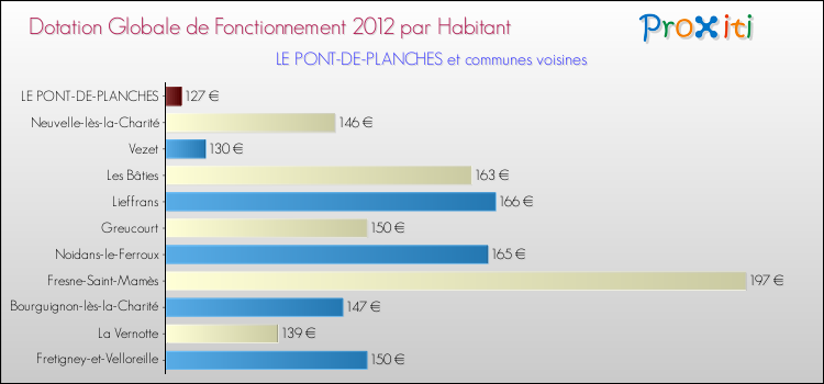 Montant des dotations globales de fonctionnement DGF par Habitant pour LE PONT-DE-PLANCHES et les communes proches Comparaison des des dotations globales de fonctionnement DGF par habitant pour LE PONT-DE-PLANCHES et les communes voisines