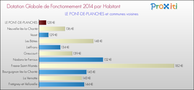 Montant des dotations globales de fonctionnement DGF par Habitant pour LE PONT-DE-PLANCHES et les communes proches en 2014. Comparaison des des dotations globales de fonctionnement DGF par habitant pour LE PONT-DE-PLANCHES et les communes voisines en 2014.