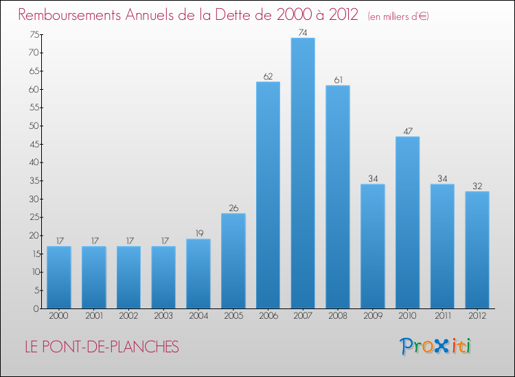 Evolution de l'annuité de la dette pour la commune de LE PONT-DE-PLANCHES de 2000 à 2012 Annuités de la dette pour LE PONT-DE-PLANCHES de 2000 à 2012