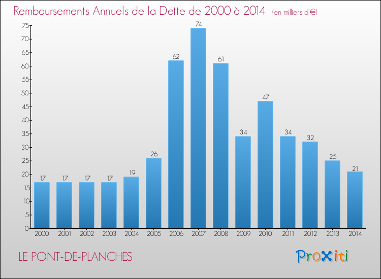 Evolution de l'annuité de la dette pour la commune de LE PONT-DE-PLANCHES de 2000 à 2014 Annuités de la dette pour LE PONT-DE-PLANCHES de 2000 à 2014
