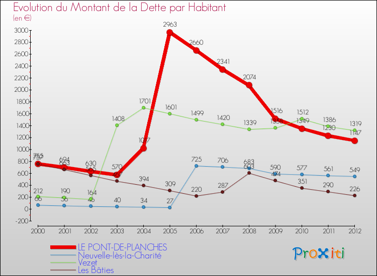 Evolution de la dette par habitant pour la commune de LE PONT-DE-PLANCHES et les communes proches de 2000 à 2012 Comparaison de la dette par habitant pour LE PONT-DE-PLANCHES et les communes voisines de 2000 à 2012