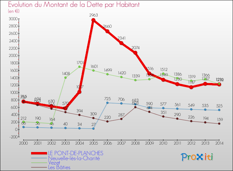 Evolution de la dette par habitant pour la commune de LE PONT-DE-PLANCHES et les communes proches de 2000 à 2014 Comparaison de la dette par habitant pour LE PONT-DE-PLANCHES et les communes voisines de 2000 à 2014