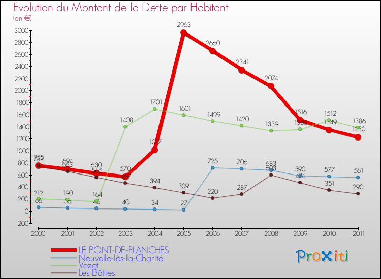 Evolution de la dette par habitant pour la commune de LE PONT-DE-PLANCHES et les communes proches Comparaison de la dette par habitant pour LE PONT-DE-PLANCHES et les communes voisines