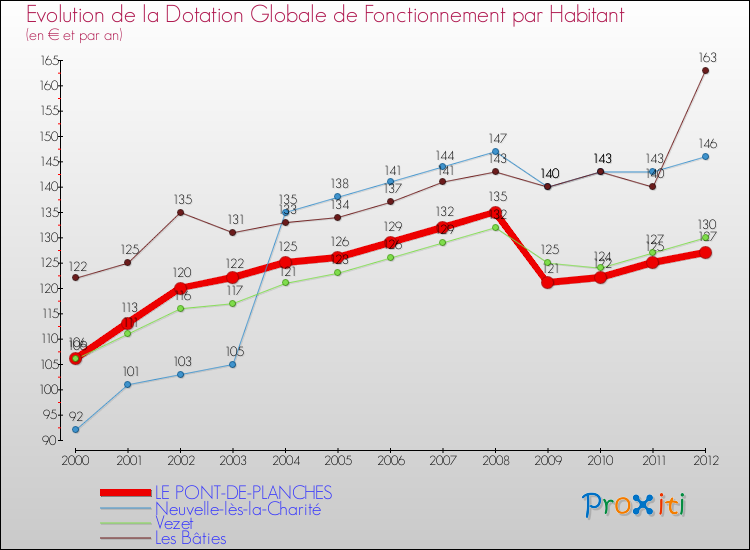Evolution et montant de la dotation globale de fonctionnement par Habitant pour LE PONT-DE-PLANCHES et les communes proches Comparaison des dotations globales de fonctionnement par habitant pour LE PONT-DE-PLANCHES et les communes voisines