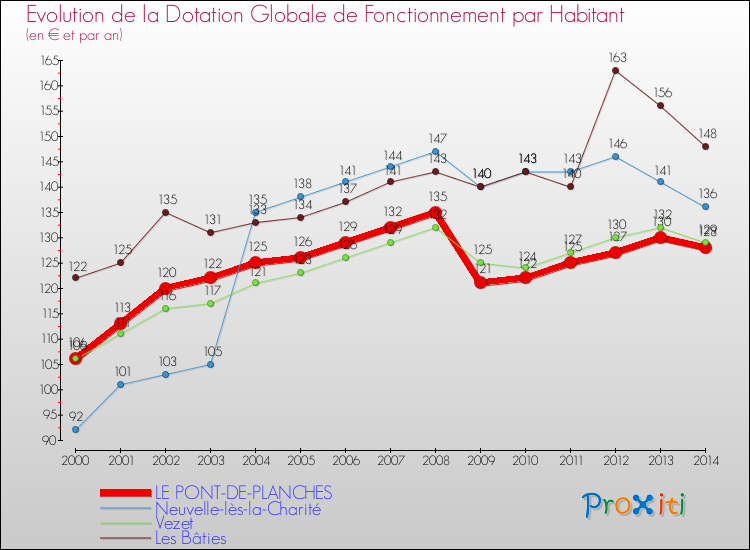 Evolution et montant de la dotation globale de fonctionnement par Habitant pour LE PONT-DE-PLANCHES et les communes proches de 2000 à 2014. Comparaison des dotations globales de fonctionnement par habitant pour LE PONT-DE-PLANCHES et les communes voisines de 2000 à 2014.