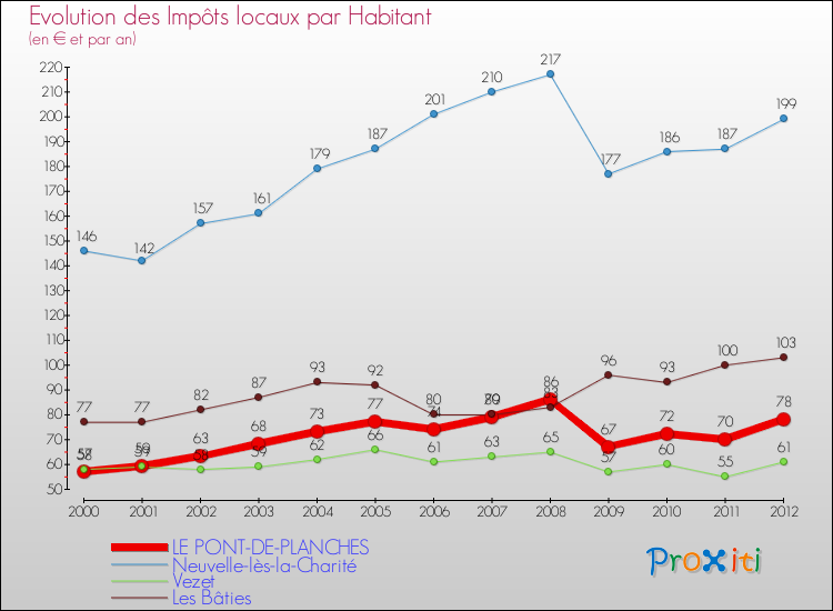 Evolution et montant des impôts locaux par Habitant pour LE PONT-DE-PLANCHES et les communes proches Comparaison des impôts locaux par habitant pour LE PONT-DE-PLANCHES et les communes voisines