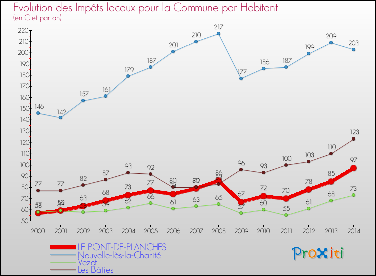 Evolution et montant des impôts locaux par Habitant pour LE PONT-DE-PLANCHES et les communes proches de 2000 à 2014 Comparaison des impôts locaux par habitant pour LE PONT-DE-PLANCHES et les communes voisines de 2000 à 2014