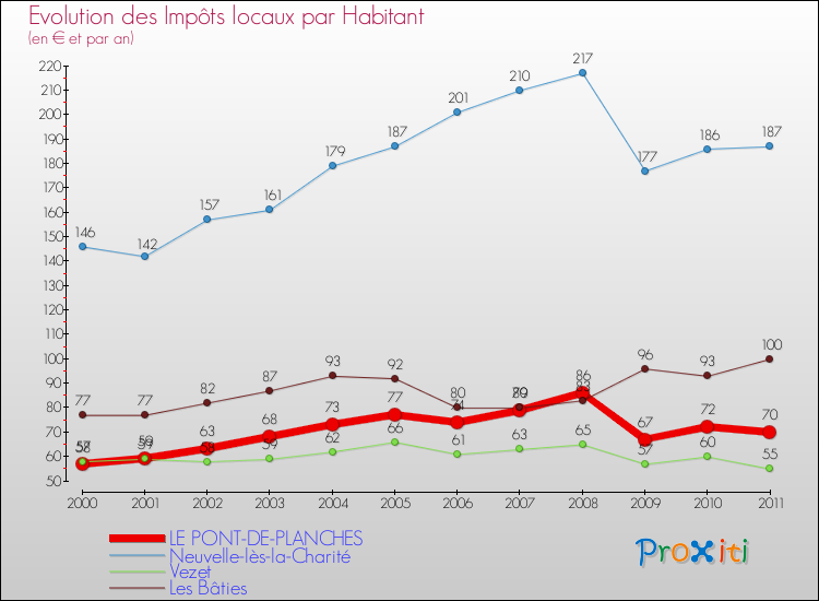 Evolution et montant des impôts locaux par Habitant pour LE PONT-DE-PLANCHES et les communes proches Comparaison des impôts locaux par habitant pour LE PONT-DE-PLANCHES et les communes voisines