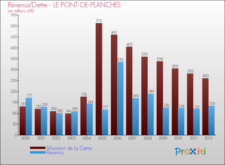 Evolution comparée de la dette et des revenus pour la commune de LE PONT-DE-PLANCHES de 2000 à 2012 Comparaison de la dette et des revenus pour LE PONT-DE-PLANCHES de 2000 à 2012