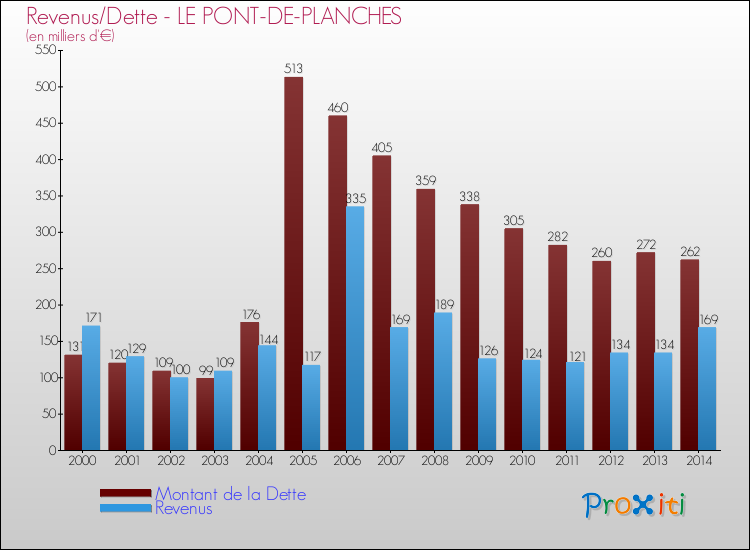 Evolution comparée de la dette et des revenus pour la commune de LE PONT-DE-PLANCHES de 2000 à 2014 Comparaison de la dette et des revenus pour LE PONT-DE-PLANCHES de 2000 à 2014