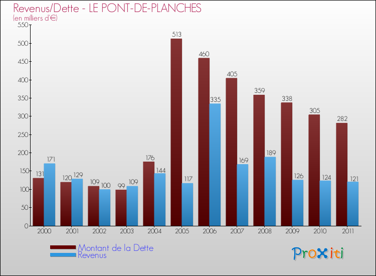 Evolution comparée de la dette et des revenus pour la commune de LE PONT-DE-PLANCHES de 2000 à 2011 Comparaison de la dette et des revenus pour LE PONT-DE-PLANCHES de 2000 à 2011
