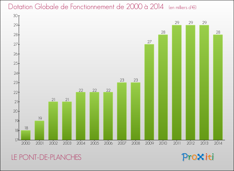 Evolution du montant de la Dotation Globale de Fonctionnement pour la commune de LE PONT-DE-PLANCHES de 2000 à 2014 Evolution du montant de la Dotation Globale de Fonctionnement pour LE PONT-DE-PLANCHES de 2000 à 2014