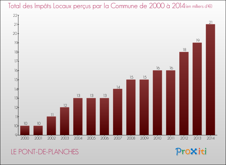 Evolution des Impôts Locaux pour la commune de LE PONT-DE-PLANCHES de 2000 à 2014 Evolution des Impôts Locaux pour LE PONT-DE-PLANCHES de 2000 à 2014