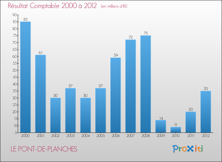 Evolution du résultat comptable pour la commune de LE PONT-DE-PLANCHES de 2000 à 2012 Evolution du résultat comptable pour LE PONT-DE-PLANCHES de 2000 à 2012