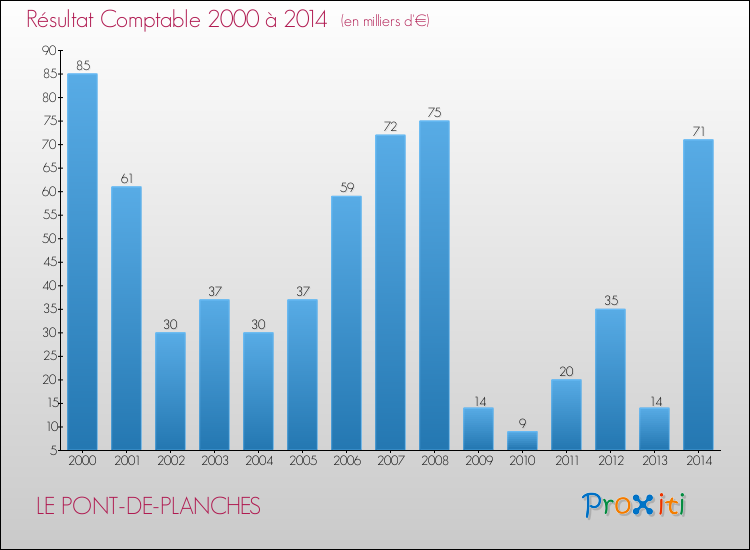 Evolution du résultat comptable pour la commune de LE PONT-DE-PLANCHES de 2000 à 2014 Evolution du résultat comptable pour LE PONT-DE-PLANCHES de 2000 à 2014