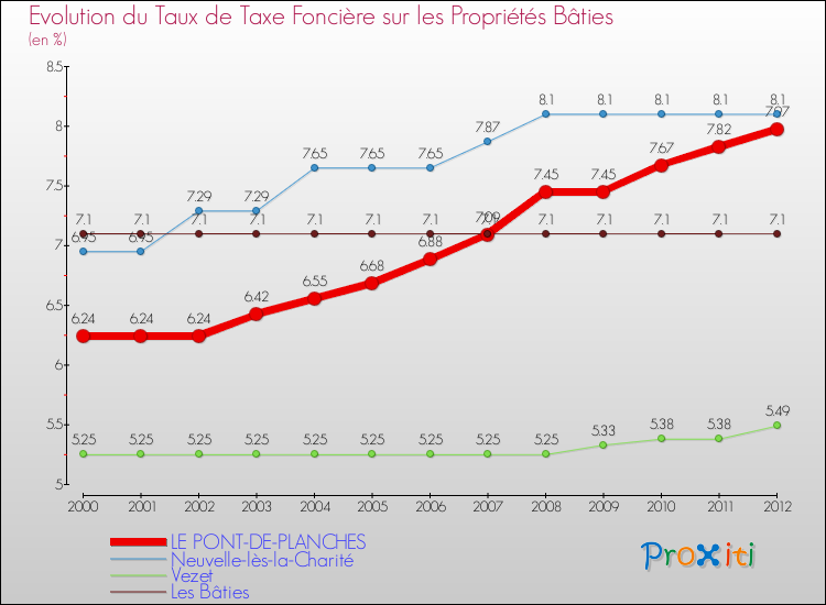 Evolution du taux de la taxe foncière sur le bati pour LE PONT-DE-PLANCHES et les communes proches de 2000 à 2012 Comparaison des taux de taxe foncière sur le bati pour LE PONT-DE-PLANCHES et les communes voisines de 2000 à 2012
