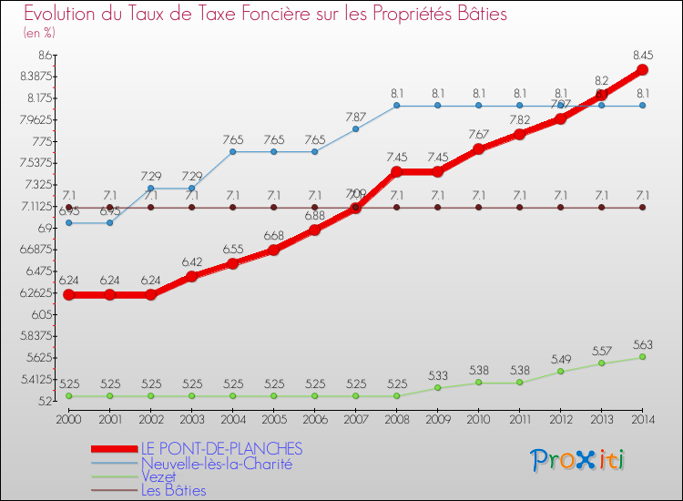 Evolution du taux de la taxe foncière sur le bati pour LE PONT-DE-PLANCHES et les communes proches de 2000 à 2014 Comparaison des taux de taxe foncière sur le bati pour LE PONT-DE-PLANCHES et les communes voisines de 2000 à 2014