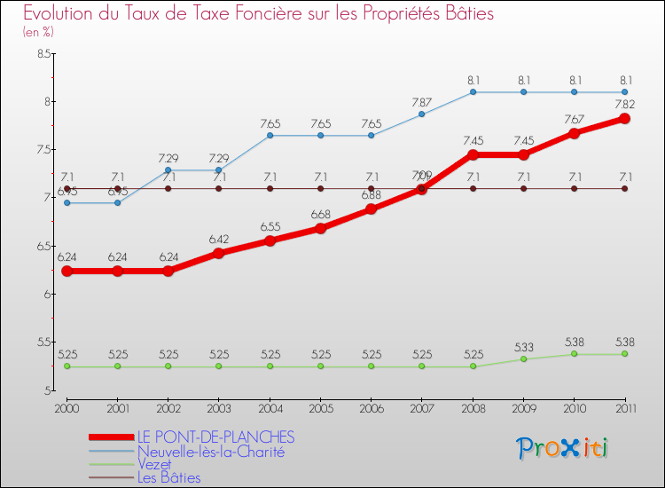Evolution du taux de la taxe foncière sur le bati pour LE PONT-DE-PLANCHES et les communes proches Comparaison des taux de taxe foncière sur le bati pour LE PONT-DE-PLANCHES et les communes voisines