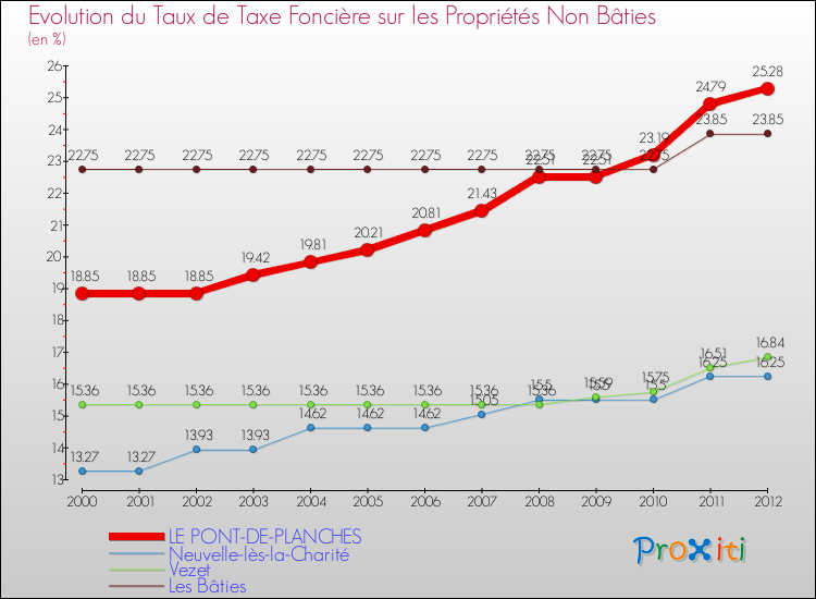 Evolution du taux de la taxe foncière sur les immeubles et terrains non batis pour LE PONT-DE-PLANCHES et les communes proches de 2000 à 2012 Comparaison des taux de la taxe foncière sur les immeubles et terrains non batis pour LE PONT-DE-PLANCHES et les communes voisines de 2000 à 2012