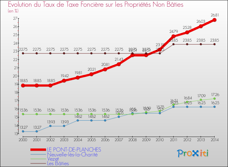 Evolution du taux de la taxe foncière sur les immeubles et terrains non batis pour LE PONT-DE-PLANCHES et les communes proches de 2000 à 2014 Comparaison des taux de la taxe foncière sur les immeubles et terrains non batis pour LE PONT-DE-PLANCHES et les communes voisines de 2000 à 2014