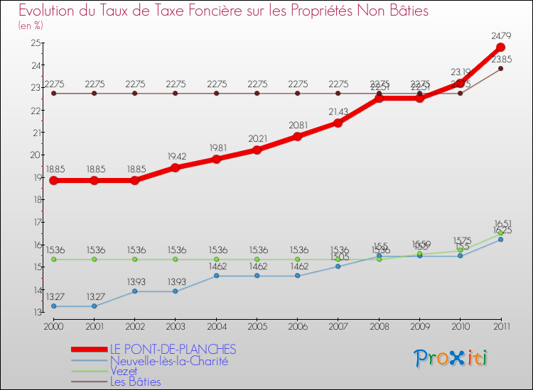 Evolution du taux de la taxe foncière sur les immeubles et terrains non batis pour LE PONT-DE-PLANCHES et les communes proches Comparaison des taux de la taxe foncière sur les immeubles et terrains non batis pour LE PONT-DE-PLANCHES et les communes voisines