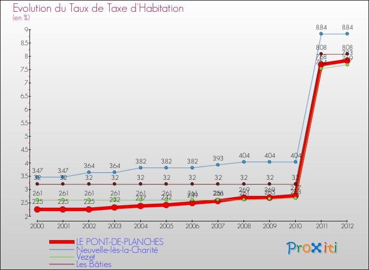 Evolution du taux de la taxe d'habitation pour LE PONT-DE-PLANCHES et les communes proches Comparaison des taux de la taxe d'habitation pour LE PONT-DE-PLANCHES et les communes voisines