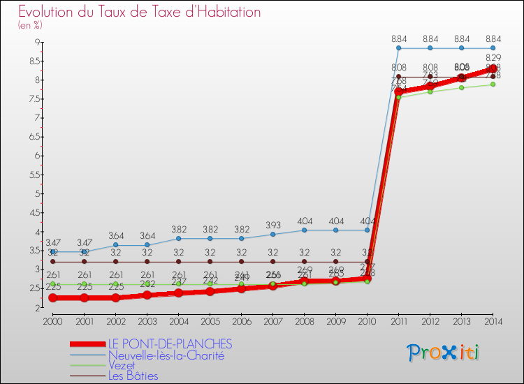 Evolution du taux de la taxe d'habitation pour LE PONT-DE-PLANCHES et les communes proches de 2000 à 2014 Comparaison des taux de la taxe d'habitation pour LE PONT-DE-PLANCHES et les communes voisines de 2000 à 2014