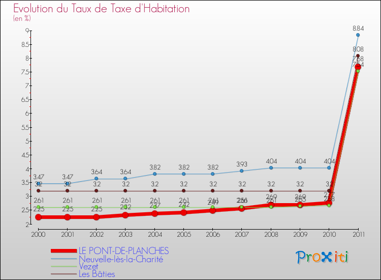 Evolution du taux de la taxe d'habitation pour LE PONT-DE-PLANCHES et les communes proches Comparaison des taux de la taxe d'habitation pour LE PONT-DE-PLANCHES et les communes voisines
