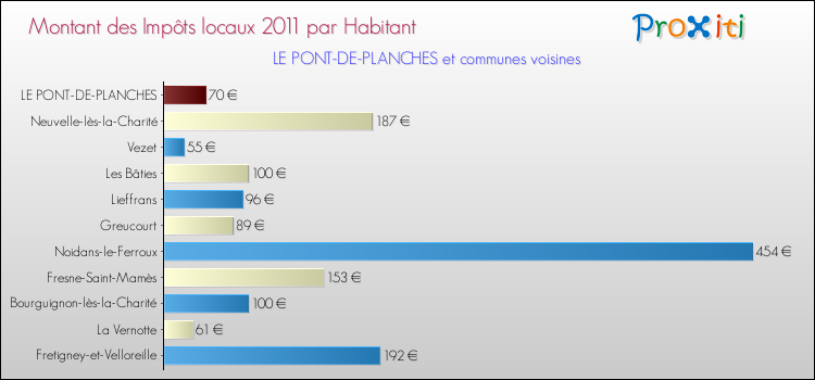 Montant des impôts locaux par Habitant pour LE PONT-DE-PLANCHES et les communes proches Comparaison des impôts locaux par habitant pour LE PONT-DE-PLANCHES et les communes voisines