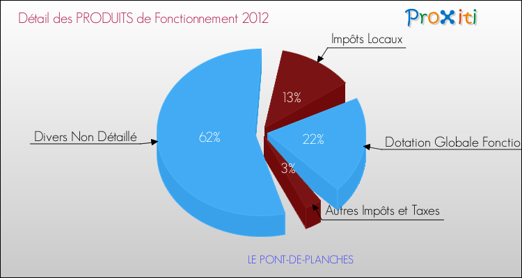 Décomposition du Budget de Fonctionnement 2012 de la commune de LE PONT-DE-PLANCHES Budget de Fonctionnement 2012 pour la commune de LE PONT-DE-PLANCHES