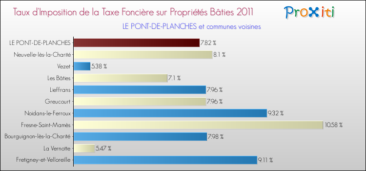 Taux d'imposition de la taxe foncière sur le bati 2011 pour LE PONT-DE-PLANCHES et les communes proches Comparaison des taux d'imposition de la taxe foncière sur le bati 2011 pour LE PONT-DE-PLANCHES et les communes voisines