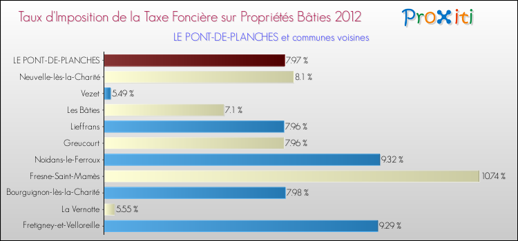 Taux d'imposition de la taxe foncière sur le bati 2012 pour LE PONT-DE-PLANCHES et les communes proches Comparaison des taux d'imposition de la taxe foncière sur le bati 2012 pour LE PONT-DE-PLANCHES et les communes voisines