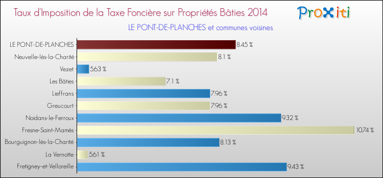 Taux d'imposition de la taxe foncière sur le bati 2014 pour LE PONT-DE-PLANCHES et les communes proches Comparaison des taux d'imposition de la taxe foncière sur le bati 2014 pour LE PONT-DE-PLANCHES et les communes voisines