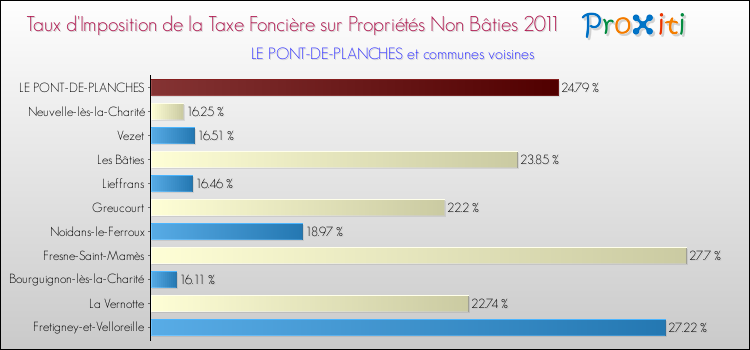 Taux d'imposition de la taxe foncière sur les immeubles et terrains non batis 2011 pour LE PONT-DE-PLANCHES et les communes proches Comparaison des taux d'imposition de la taxe foncière sur les immeubles et terrains non batis 2011 pour LE PONT-DE-PLANCHES et les communes voisines