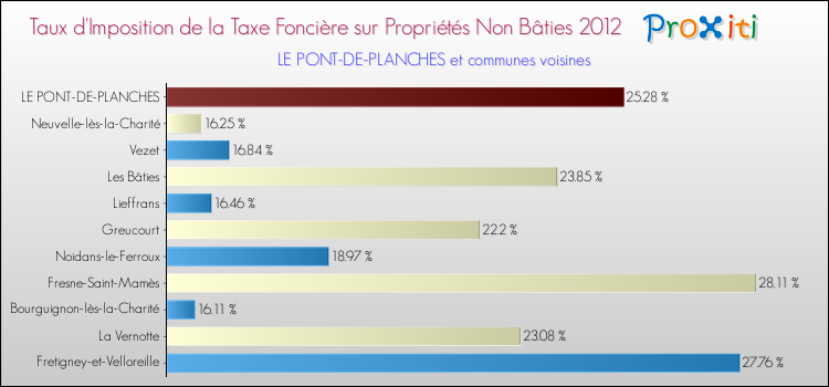 Taux d'imposition de la taxe foncière sur les immeubles et terrains non batis 2012 pour LE PONT-DE-PLANCHES et les communes proches Comparaison des taux d'imposition de la taxe foncière sur les immeubles et terrains non batis 2012 pour LE PONT-DE-PLANCHES et les communes voisines