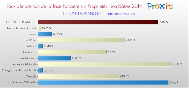 Taux d'imposition de la taxe foncière sur les immeubles et terrains non batis 2014 pour LE PONT-DE-PLANCHES et les communes proches Comparaison des taux d'imposition de la taxe foncière sur les immeubles et terrains non batis 2014 pour LE PONT-DE-PLANCHES et les communes voisines