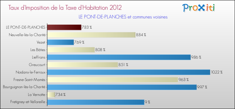 Taux d'imposition de la taxe d'habitation 2012 pour LE PONT-DE-PLANCHES et les communes proches Comparaison des taux d'imposition de la taxe d'habitation 2012 pour LE PONT-DE-PLANCHES et les communes voisines