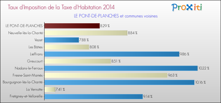 Taux d'imposition de la taxe d'habitation 2014 pour LE PONT-DE-PLANCHES et les communes proches Comparaison des taux d'imposition de la taxe d'habitation 2014 pour LE PONT-DE-PLANCHES et les communes voisines