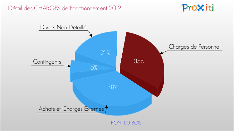 Décomposition des Charges de Fonctionnement 2012 de la commune de PONT-DU-BOIS Charges de Fonctionnement 2012 pour la commune de PONT-DU-BOIS