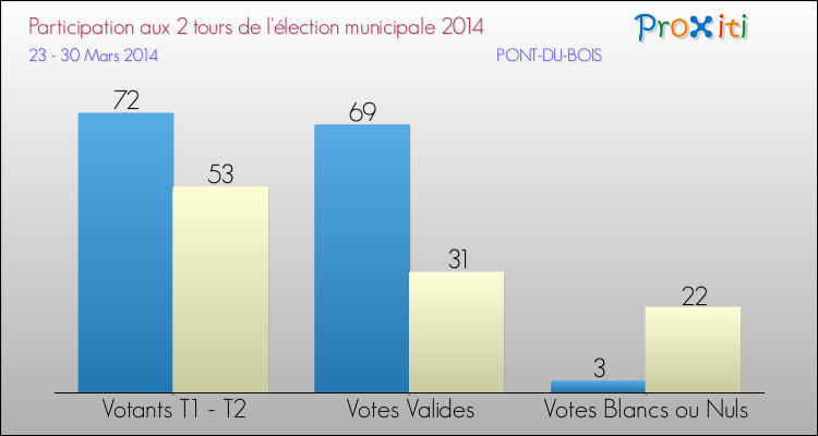 Participation comparée des 2 tours des Elections Municipales 2014 de la commune de PONT-DU-BOIS Elections Municipales 2014 - Participation comparée des 2 tours pour la commune de PONT-DU-BOIS