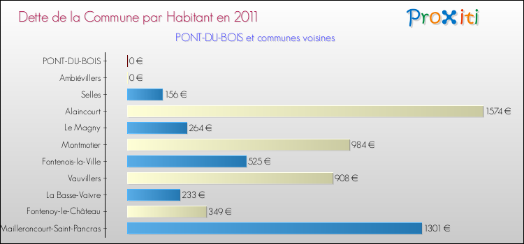 Dette par habitant de la commune en 2011 pour PONT-DU-BOIS et les communes proches Comparaison de la dette par habitant de la commune en 2011 pour PONT-DU-BOIS et les communes voisines