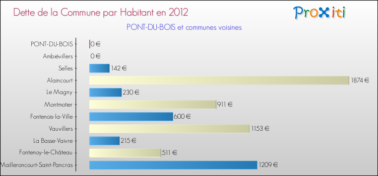 Dette par habitant de la commune en 2012 pour PONT-DU-BOIS et les communes proches Comparaison de la dette par habitant de la commune en 2012 pour PONT-DU-BOIS et les communes voisines