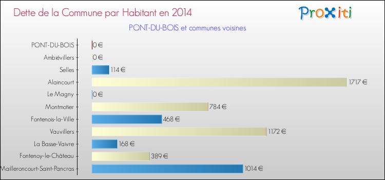 Dette par habitant de la commune en 2014 pour PONT-DU-BOIS et les communes proches Comparaison de la dette par habitant de la commune en 2014 pour PONT-DU-BOIS et les communes voisines
