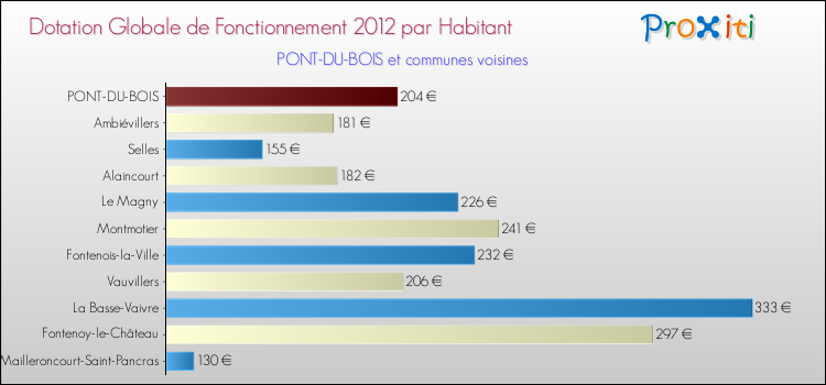 Montant des dotations globales de fonctionnement DGF par Habitant pour PONT-DU-BOIS et les communes proches Comparaison des des dotations globales de fonctionnement DGF par habitant pour PONT-DU-BOIS et les communes voisines