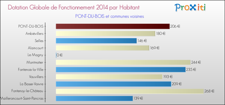Montant des dotations globales de fonctionnement DGF par Habitant pour PONT-DU-BOIS et les communes proches en 2014. Comparaison des des dotations globales de fonctionnement DGF par habitant pour PONT-DU-BOIS et les communes voisines en 2014.