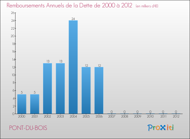 Evolution de l'annuité de la dette pour la commune de PONT-DU-BOIS de 2000 à 2012 Annuités de la dette pour PONT-DU-BOIS de 2000 à 2012