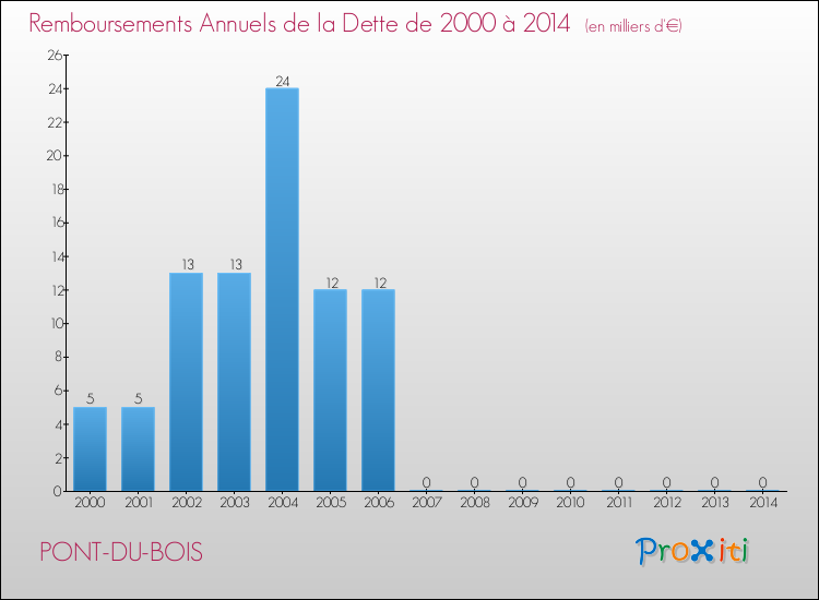 Evolution de l'annuité de la dette pour la commune de PONT-DU-BOIS de 2000 à 2014 Annuités de la dette pour PONT-DU-BOIS de 2000 à 2014